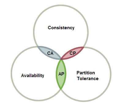 分布式中的cap理论_分布式事务四种方案