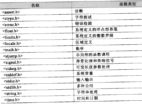 标准C库函数_c函数库手册中文版[通俗易懂]