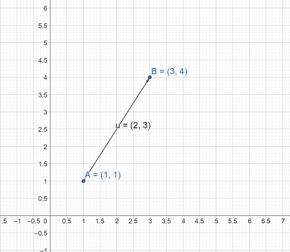 向量：向量乘法（标量积、向量积）和向量插值[通俗易懂]