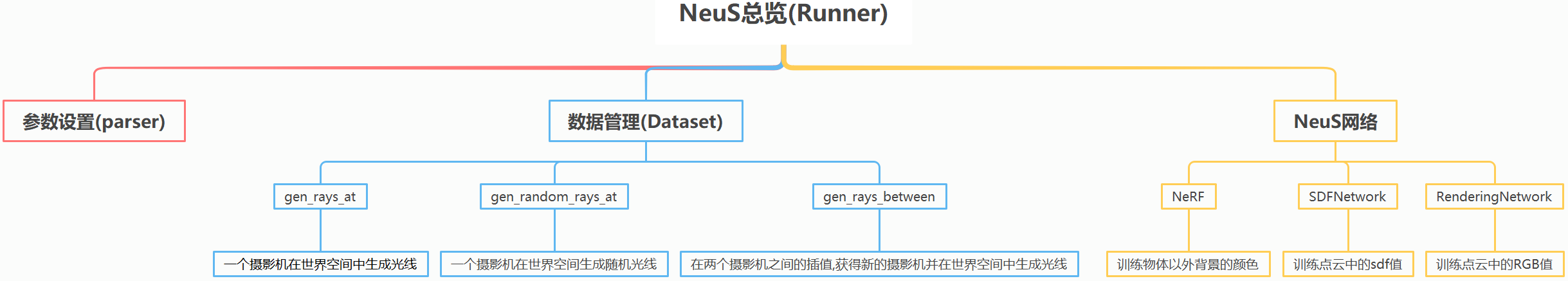 【三维重建】【深度学习】NeuS总览