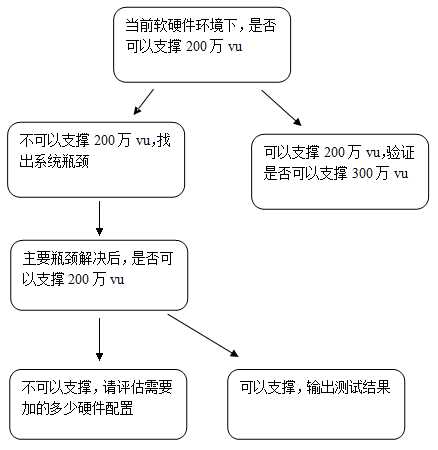 什么是性能测试需求分析_性能测试分析