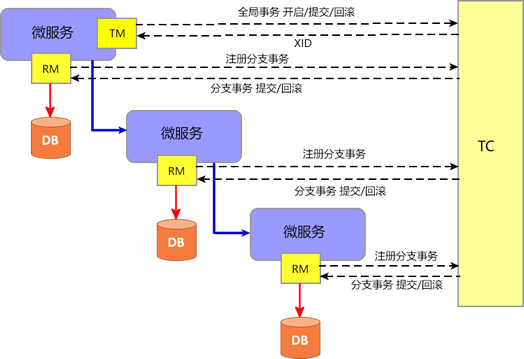 12.Seata：Spring Cloud Alibaba分布式事务组件（非常详细）「建议收藏」