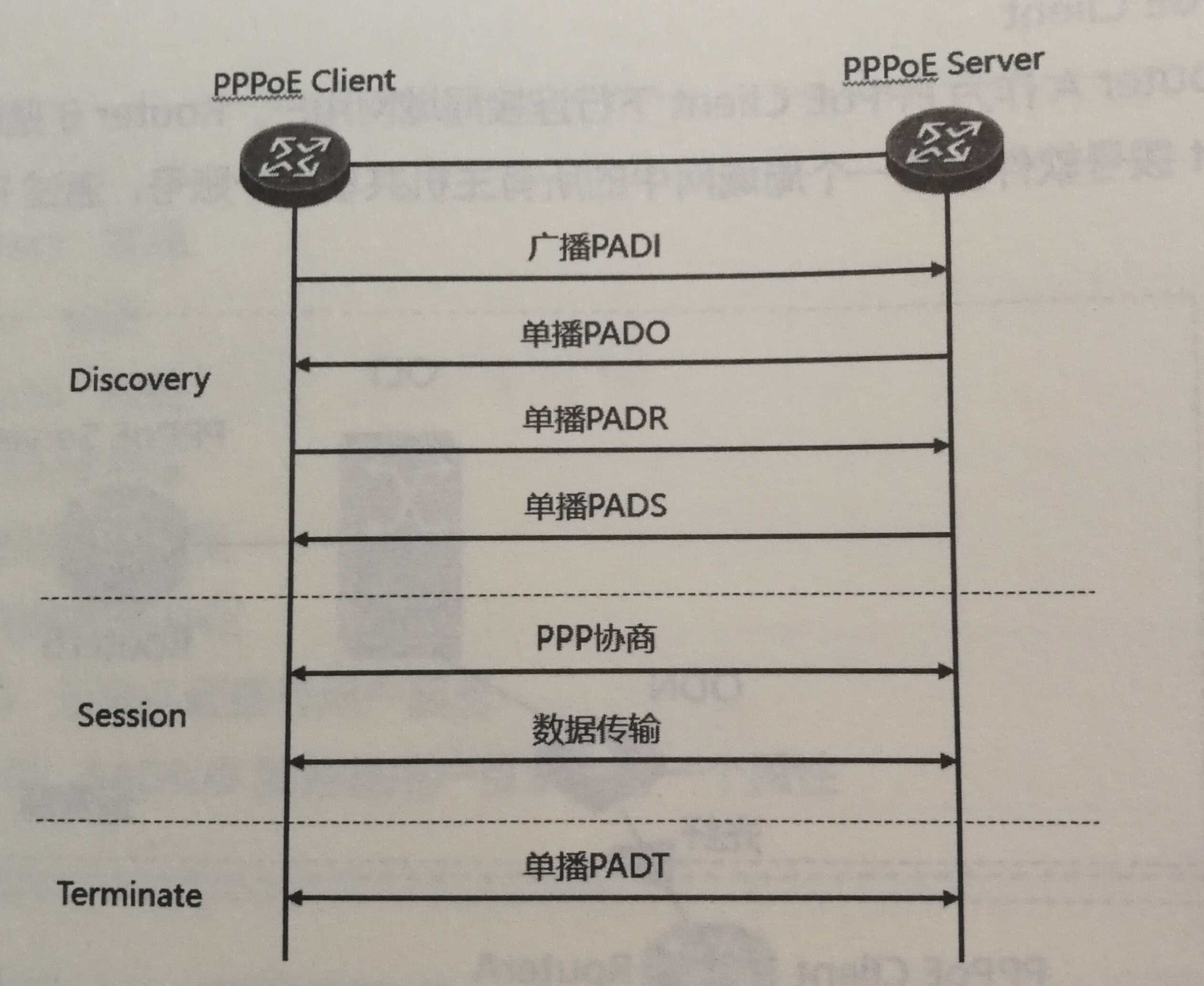 在这里插入PPPoE拨号过程图片描述