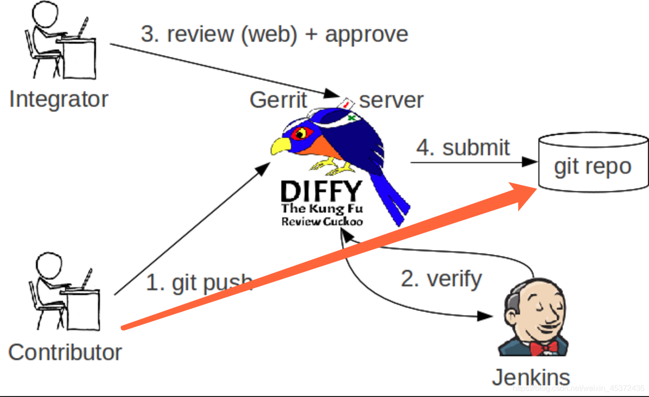 gerrit教程_gerrit怎么拉代码