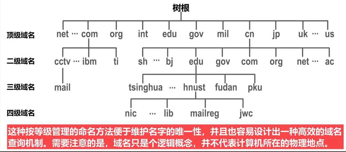 域名系统DNS_域名和域名系统的区别