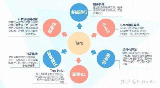 Taro框架_移动端最常用的四个框架[通俗易懂]