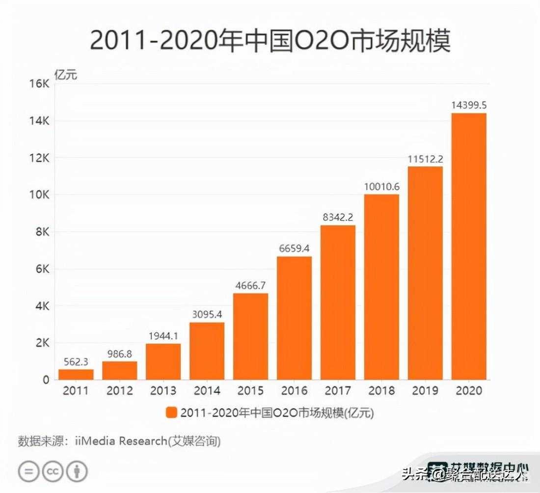 校园o2o模式是什么?怎么在高校运营生活服务平台上_o2o和b2c的区别[通俗易懂]