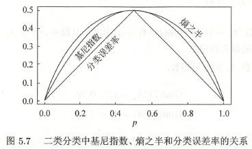 cart决策树模型_利用多个决策树进行分类[通俗易懂]