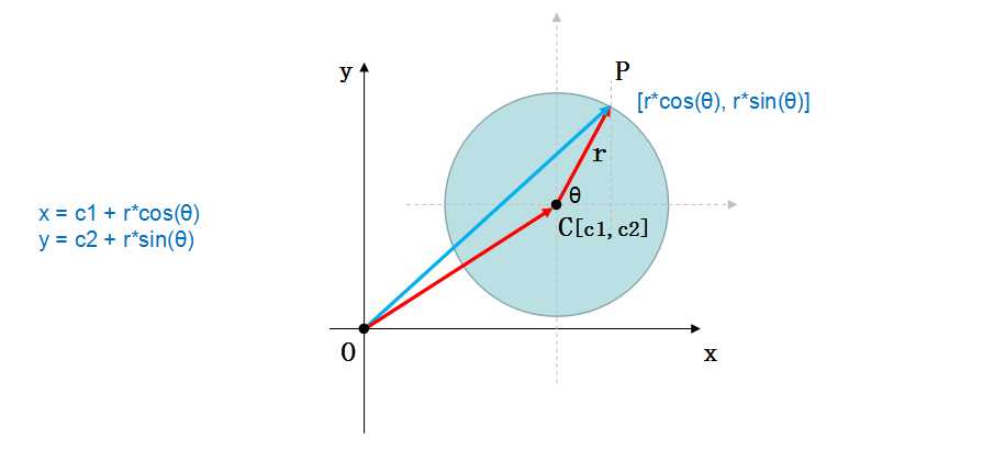 图解圆的参数方程_圆的参数方程表达式「建议收藏」