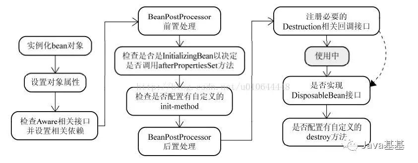 简单介绍一下spring bean的生命周期_Java线程的生命周期