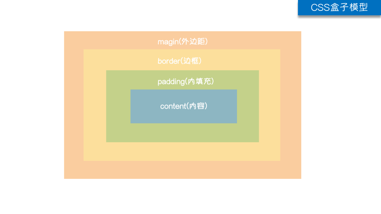 盒子模型 css_css的盒子模型有几种