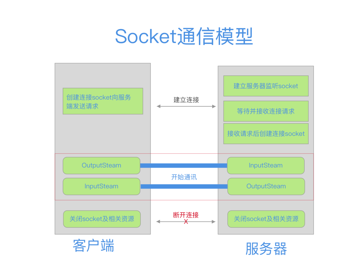 socket连接过程