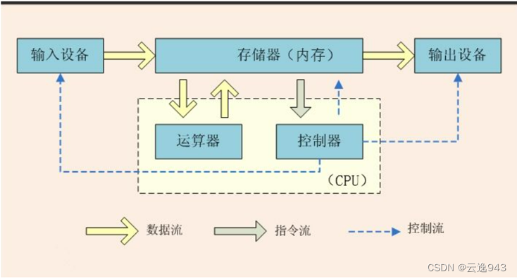 冯诺依曼体系结构讲解_冯诺依曼体系结构的基本构成