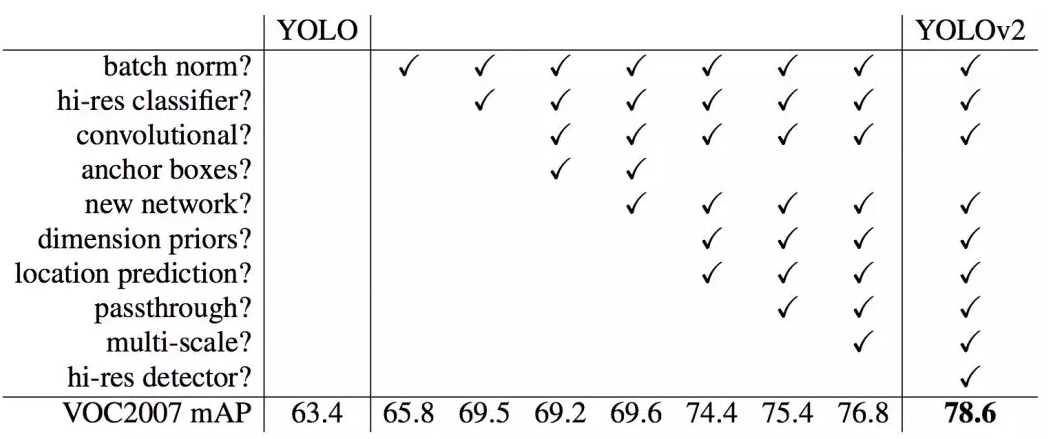 【深度学习】目标检测算法总结（R-CNN、Fast R-CNN、Faster R-CNN、FPN、YOLO、SSD、RetinaNet）