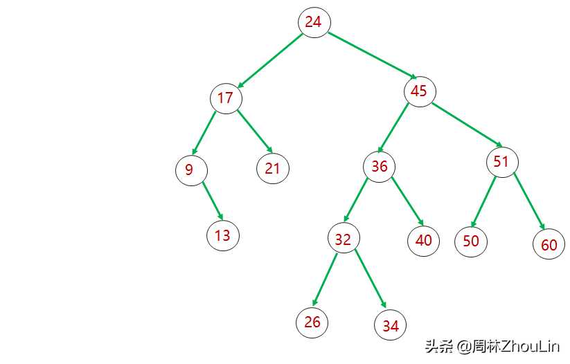 平衡二叉树什么意思_判断完全二叉树的算法