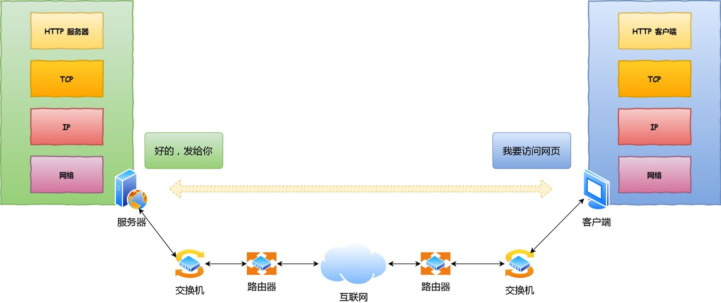 什么是请求传送方式_计算机网络这门课学什么[通俗易懂]