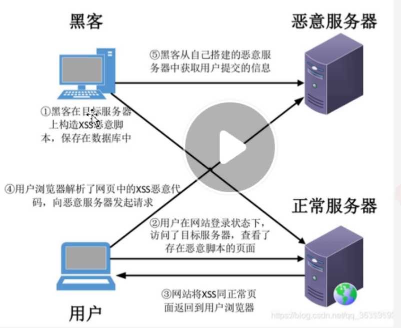 存储型XSS攻击流程图