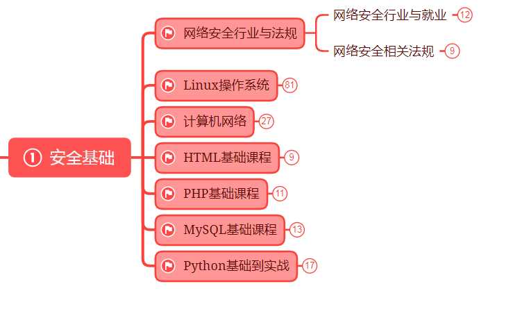 网络安全入门（黑客）学习路线-2023最新版「终于解决」