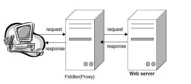 fiddler---Fiddler工具详细介绍