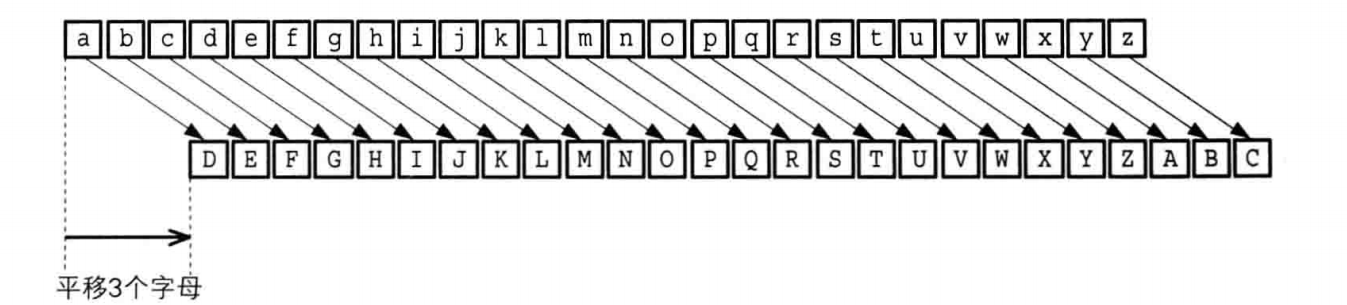 古典密码之凯撒密码编码实验总结_凯撒密码怎么判断移几位「建议收藏」