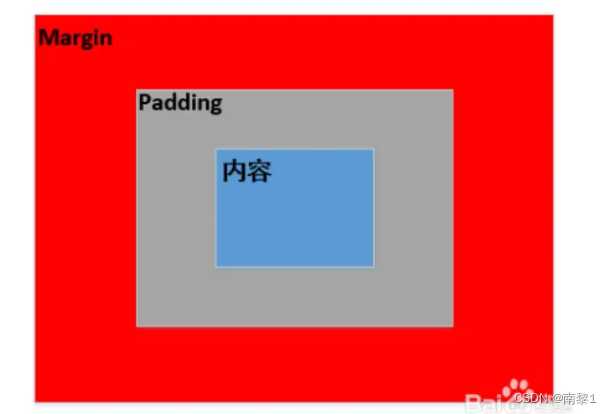 padding和margins的区别_padding margin