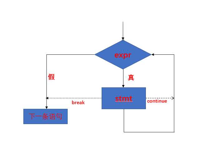 C语言 while语句的用法[通俗易懂]