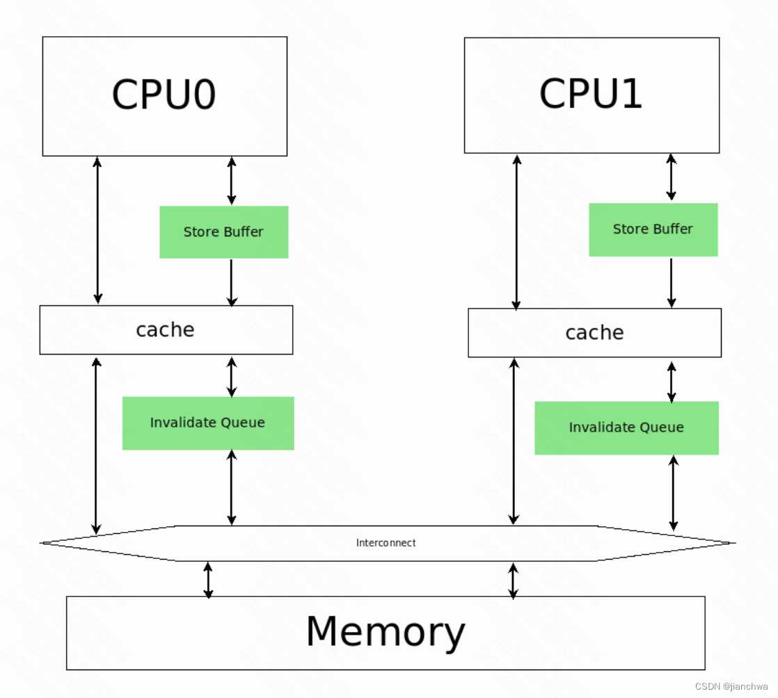 memory barriers_memory hole是什么意思