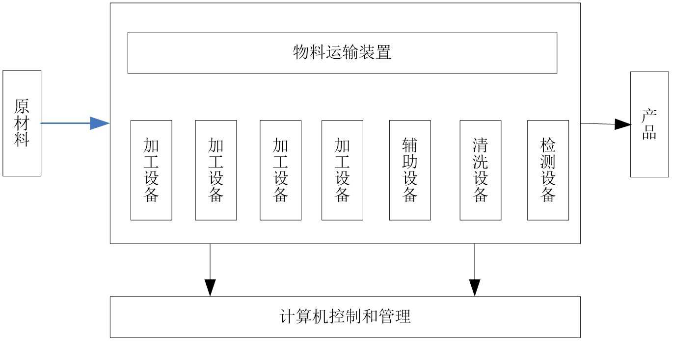 FMS基本组成