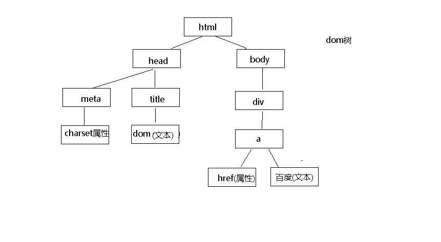 js中的dom操作_如何获取dom元素「建议收藏」