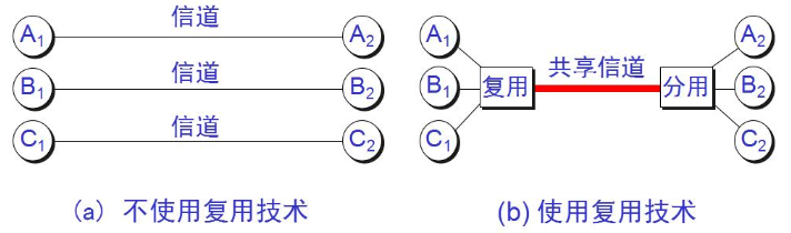 8、多路复用技术_常用的多路复用技术有