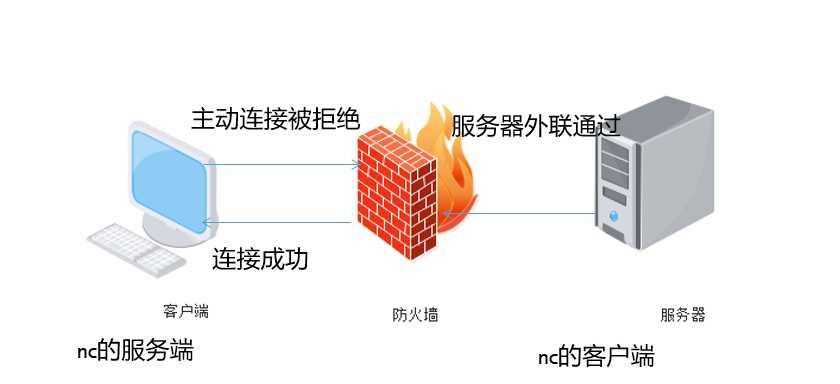 NETCAT 介绍和基本使用[通俗易懂]