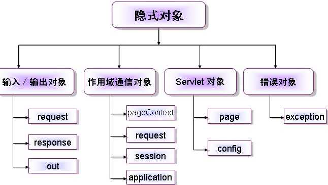 java四大域对象及作用_java开发常用四大框架