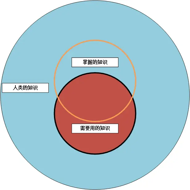 学习究竟是为了什么？