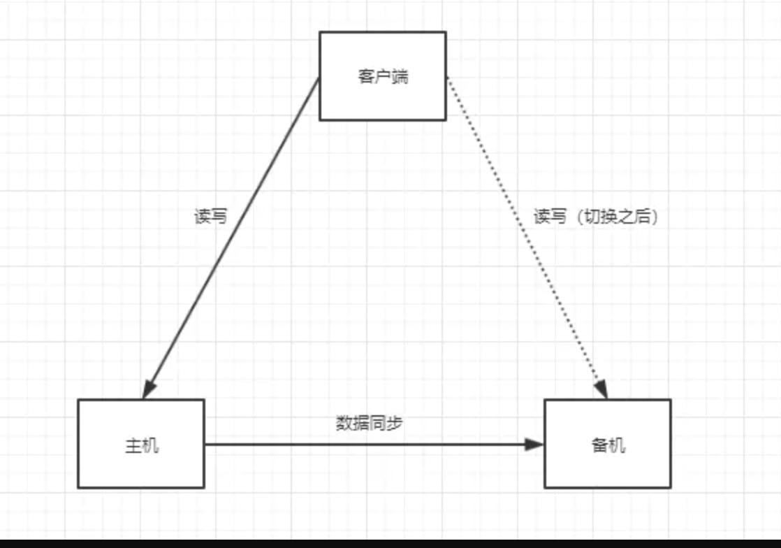 主从和主备是什么意思_供应链前端中端后端什么意思[通俗易懂]