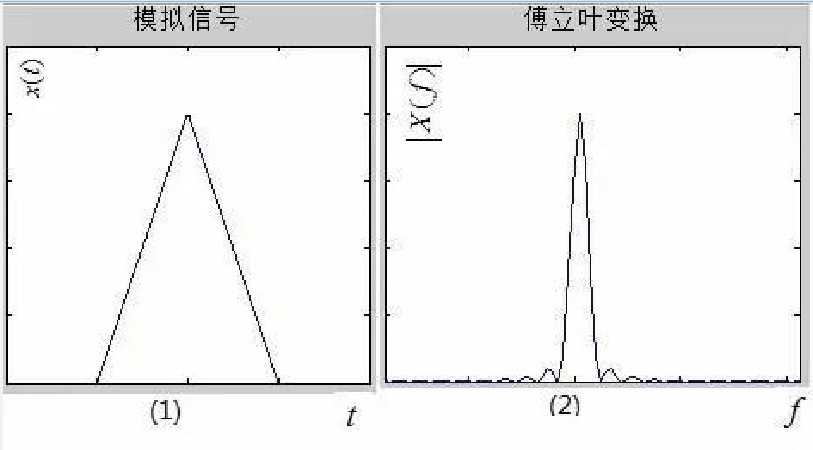 ft和dft和dft什么关系_周期序列的DTFT、DFS形状不同