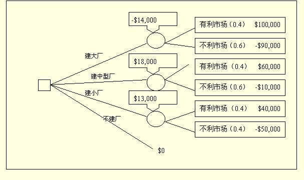 决策树和期望货币价值_决策树基尼系数