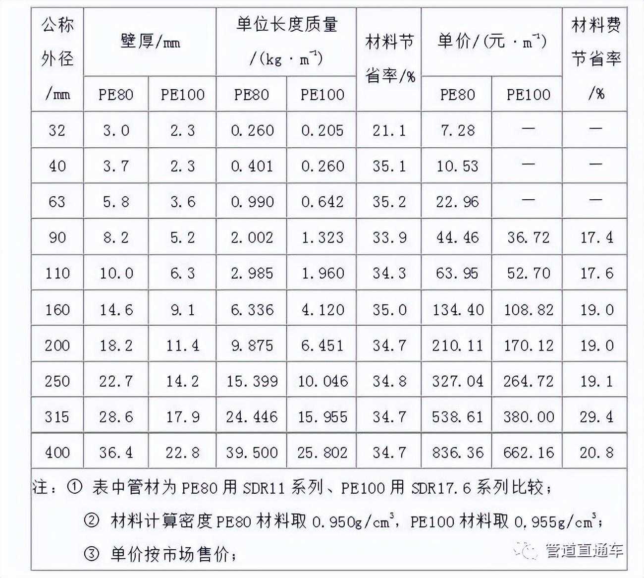 pe管100级是什么意思_pe100管