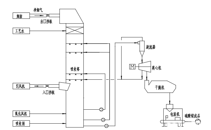 氨法烟气脱硫都有哪些工艺流程_工业脱硫方法