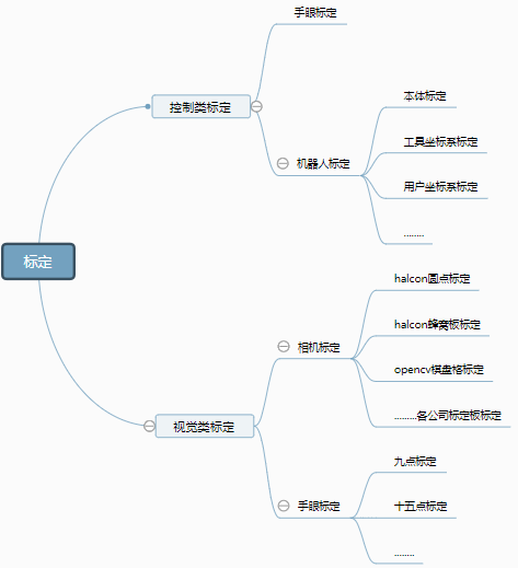 标定的方法分类_什么叫标定?标定方法有哪几种「建议收藏」