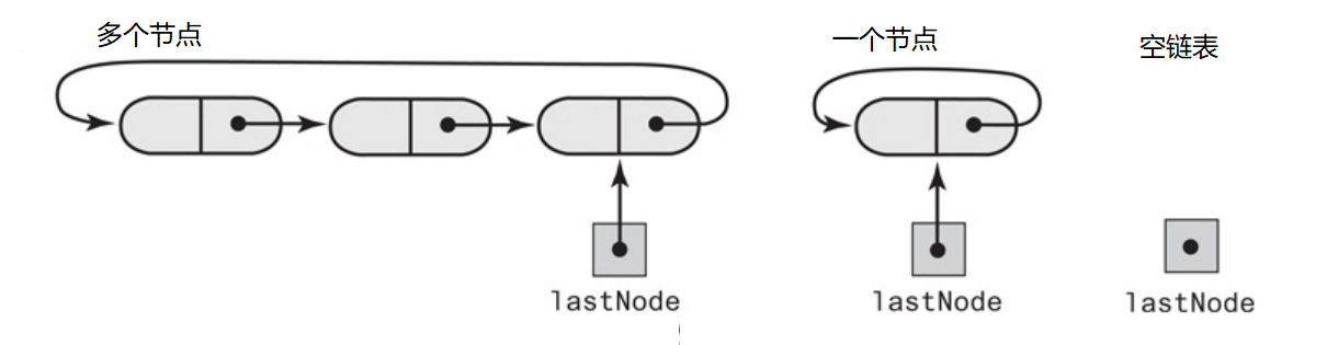 循环单链表概念_单链表与多重链表的区别