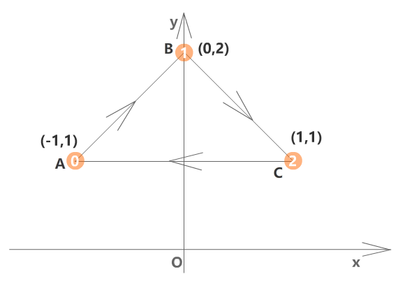 让微积分穿梭于工作与学习之间（12）：从直边三角形到曲边三角形的面积计算