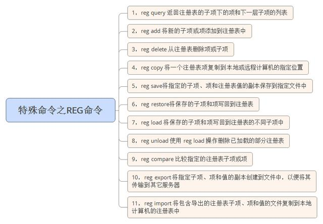 特殊命令之REG命令