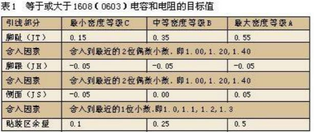 元器件封装标准规范_电子元器件丝印反查网「建议收藏」