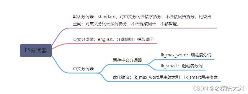 elastic 分词器_在线中文分词工具「建议收藏」