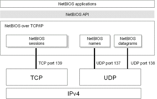 netbios属于哪层协议_域名和ip地址之间的关系是