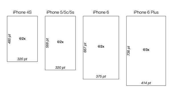 iphone各机型的分辨率及像素是多少_苹果手机各型号像素对比[通俗易懂]