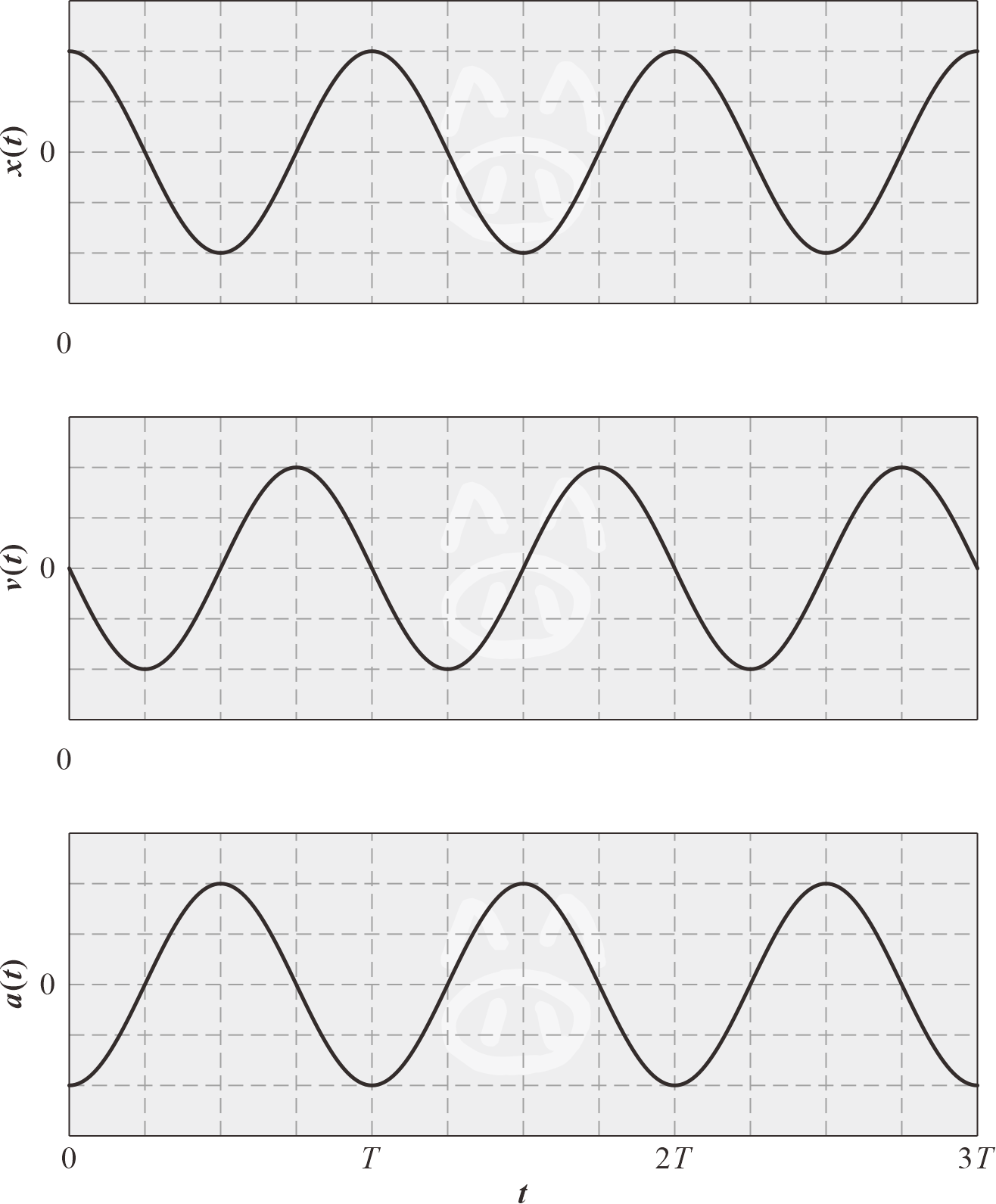 图1 简谐振动的位移、速度、加速度时程曲线