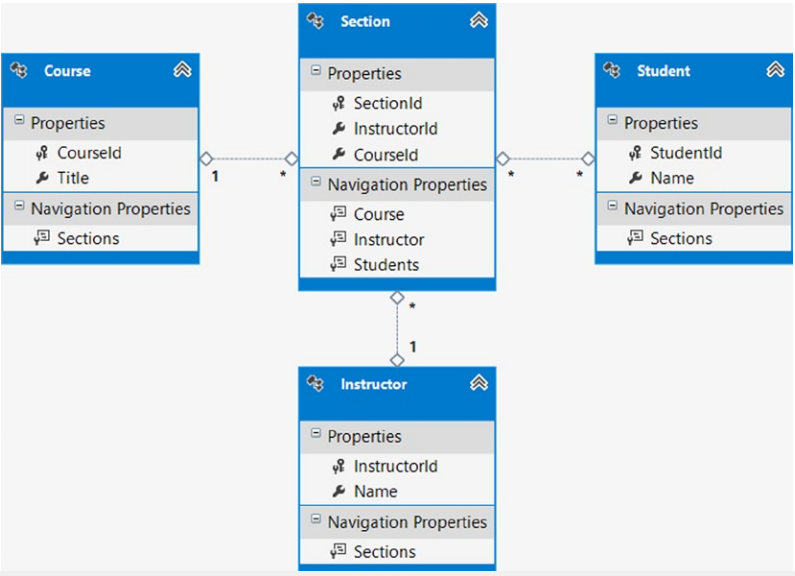 《Entity Framework 6 Recipes》中文翻译系列 (25) ------ 第五章 加载实体和导航属性之加载完整的对象图和派生类型上的导航属性