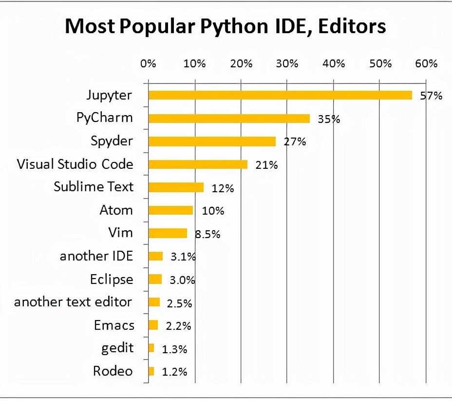 编辑python最好的软件_python的编辑器有哪些