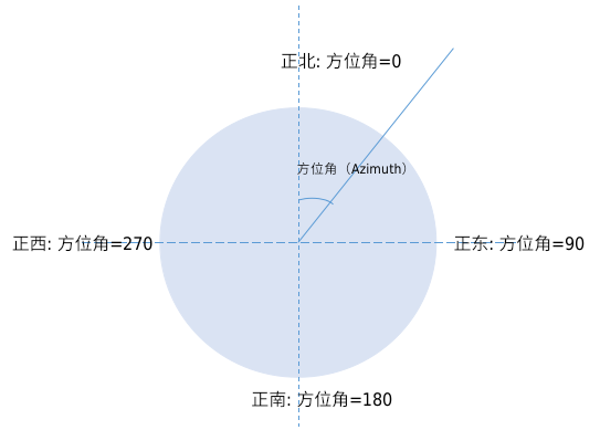 等距圆柱投影原理_圆柱面与柱面的区别